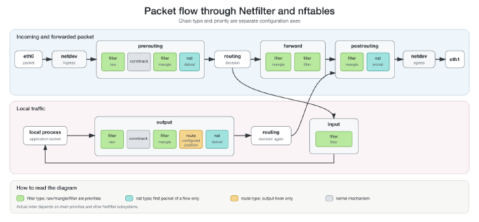 A simplified and updated diagram of packet-flow paths through the Netfilter subsystem, showing hook and chain-type names