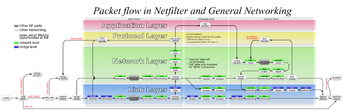 Packet-flow paths through the Netfilter subsystem of the Linux kernel