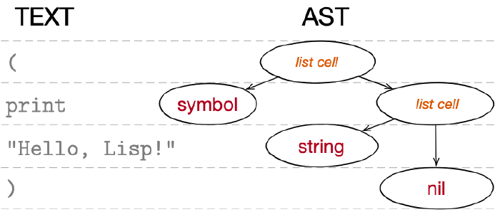 Converting text to AST