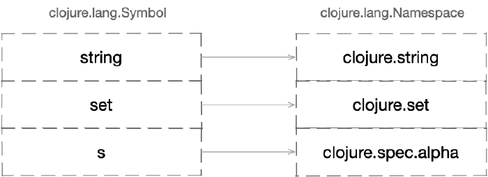 Aliases map in Clojure